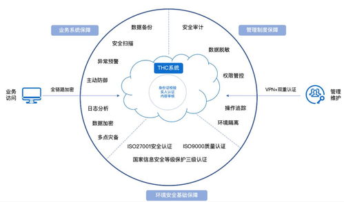互聯(lián)網(wǎng)醫(yī)療時(shí)代 如何“對(duì)癥下藥”保障數(shù)據(jù)服務(wù)安全